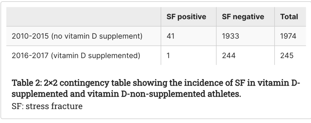 A table that shows the incidence of stress fractures in vitamin D supplemented and vitamin D none supplemented athletes.